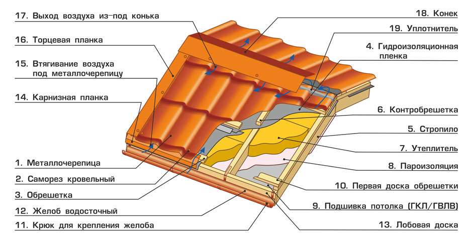 Устройство кровли и крыши под металлочерепицу — конструкция и технология видео и фото