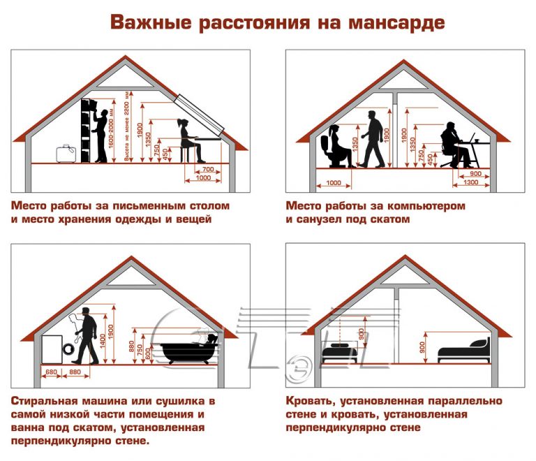 Порядок получения разрешения на строительство мансарды.