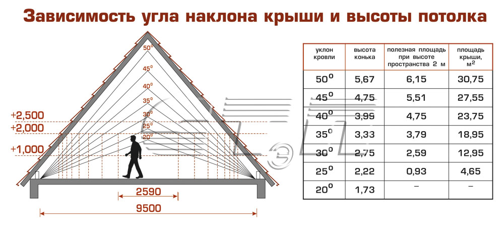 Высота стен второго этажа дома для двускатной крыши