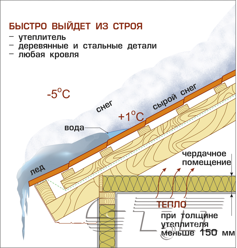 Чем утепляют крышу частного дома под металлочерепицу